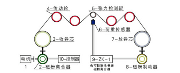磁粉制動器的主要作用及功能特點 磁粉制動器的主要作用及功能特點